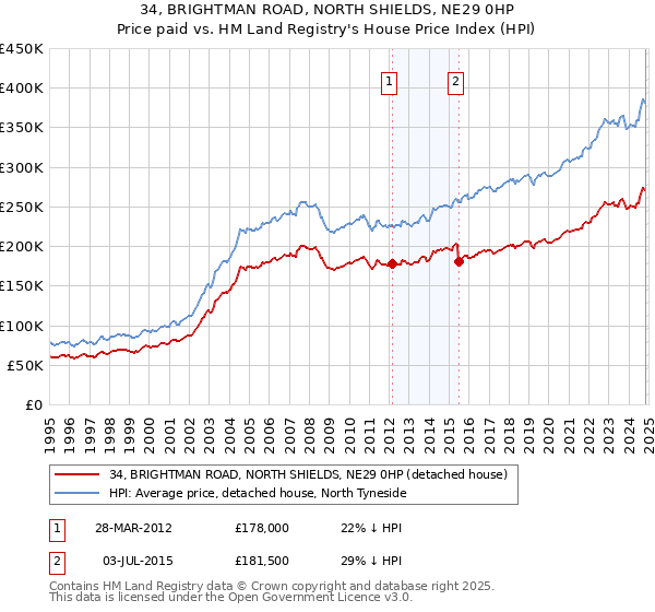 34, BRIGHTMAN ROAD, NORTH SHIELDS, NE29 0HP: Price paid vs HM Land Registry's House Price Index