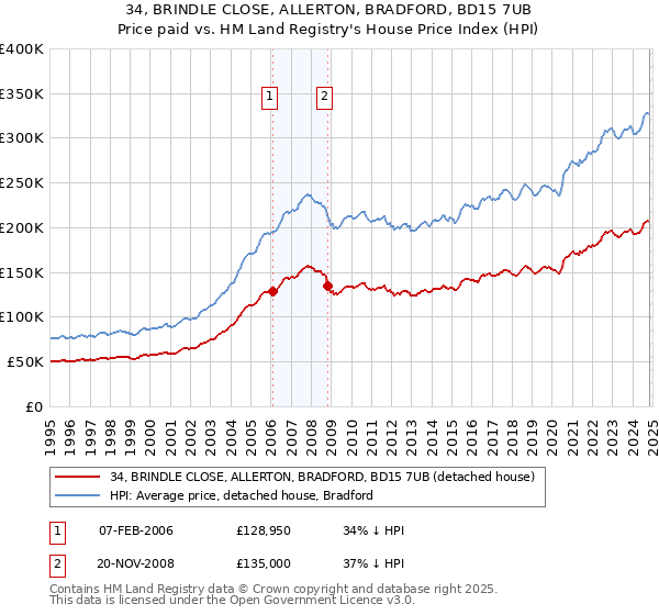 34, BRINDLE CLOSE, ALLERTON, BRADFORD, BD15 7UB: Price paid vs HM Land Registry's House Price Index