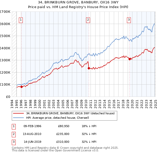 34, BRINKBURN GROVE, BANBURY, OX16 3WY: Price paid vs HM Land Registry's House Price Index