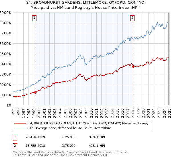 34, BROADHURST GARDENS, LITTLEMORE, OXFORD, OX4 4YQ: Price paid vs HM Land Registry's House Price Index