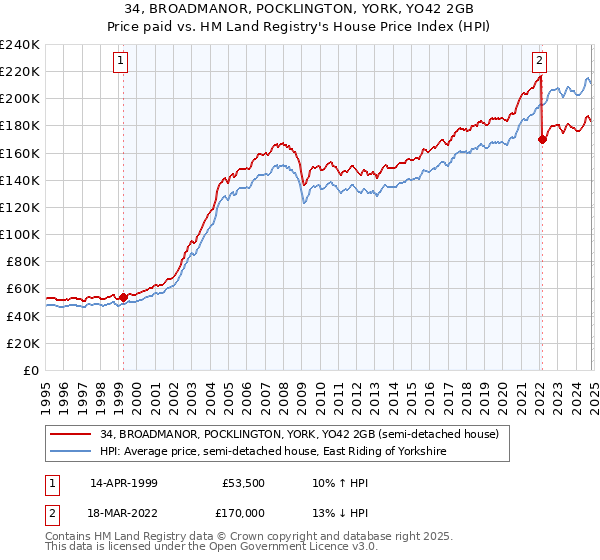 34, BROADMANOR, POCKLINGTON, YORK, YO42 2GB: Price paid vs HM Land Registry's House Price Index