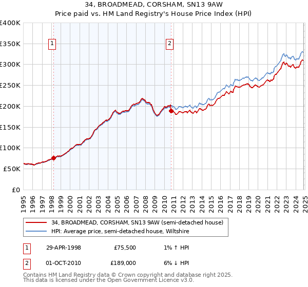 34, BROADMEAD, CORSHAM, SN13 9AW: Price paid vs HM Land Registry's House Price Index