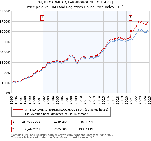 34, BROADMEAD, FARNBOROUGH, GU14 0RJ: Price paid vs HM Land Registry's House Price Index