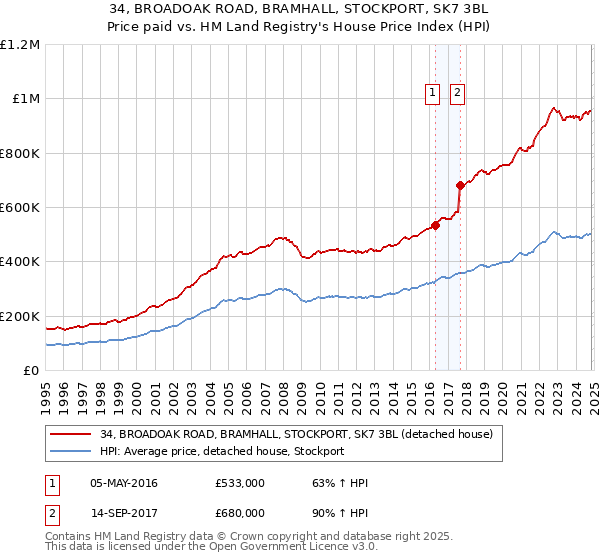 34, BROADOAK ROAD, BRAMHALL, STOCKPORT, SK7 3BL: Price paid vs HM Land Registry's House Price Index