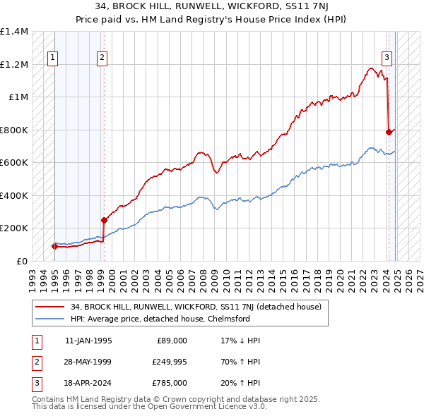 34, BROCK HILL, RUNWELL, WICKFORD, SS11 7NJ: Price paid vs HM Land Registry's House Price Index