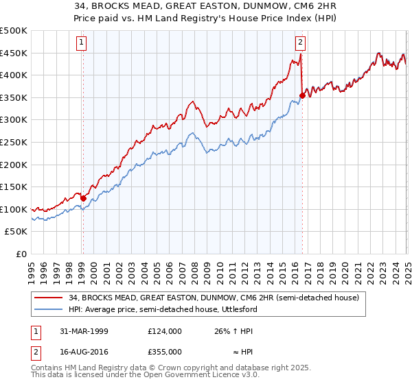 34, BROCKS MEAD, GREAT EASTON, DUNMOW, CM6 2HR: Price paid vs HM Land Registry's House Price Index