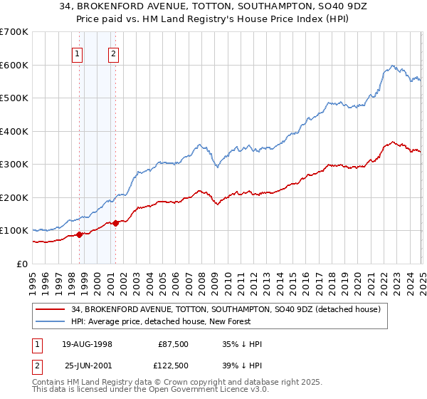 34, BROKENFORD AVENUE, TOTTON, SOUTHAMPTON, SO40 9DZ: Price paid vs HM Land Registry's House Price Index