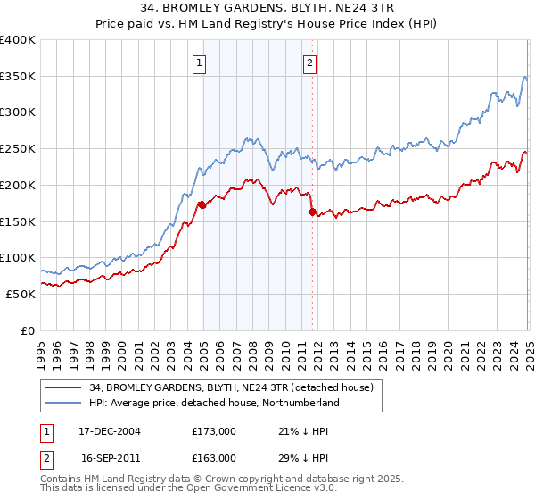 34, BROMLEY GARDENS, BLYTH, NE24 3TR: Price paid vs HM Land Registry's House Price Index