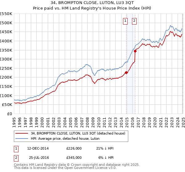 34, BROMPTON CLOSE, LUTON, LU3 3QT: Price paid vs HM Land Registry's House Price Index