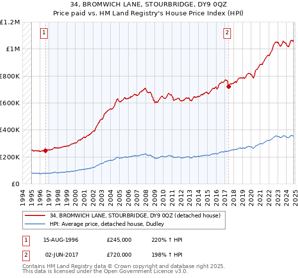 34, BROMWICH LANE, STOURBRIDGE, DY9 0QZ: Price paid vs HM Land Registry's House Price Index