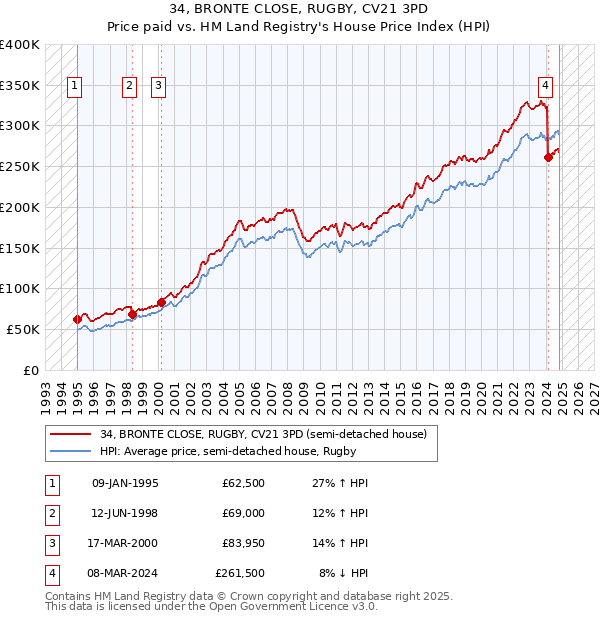 34, BRONTE CLOSE, RUGBY, CV21 3PD: Price paid vs HM Land Registry's House Price Index