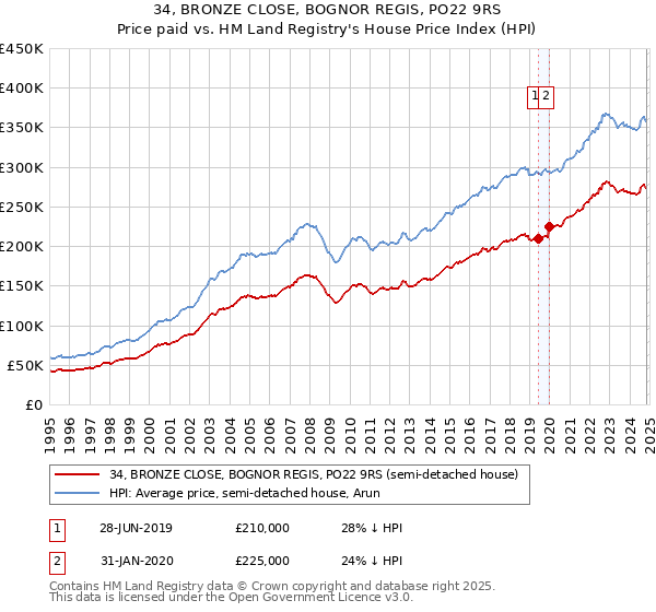 34, BRONZE CLOSE, BOGNOR REGIS, PO22 9RS: Price paid vs HM Land Registry's House Price Index