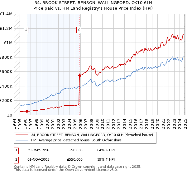 34, BROOK STREET, BENSON, WALLINGFORD, OX10 6LH: Price paid vs HM Land Registry's House Price Index