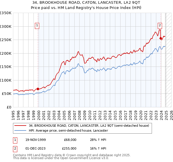 34, BROOKHOUSE ROAD, CATON, LANCASTER, LA2 9QT: Price paid vs HM Land Registry's House Price Index