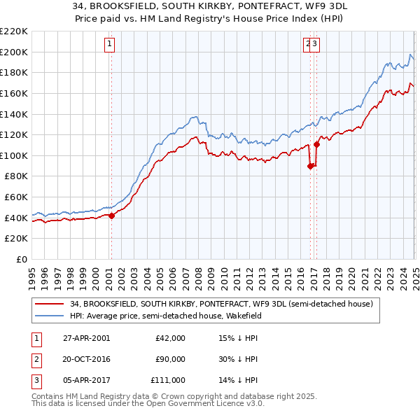 34, BROOKSFIELD, SOUTH KIRKBY, PONTEFRACT, WF9 3DL: Price paid vs HM Land Registry's House Price Index