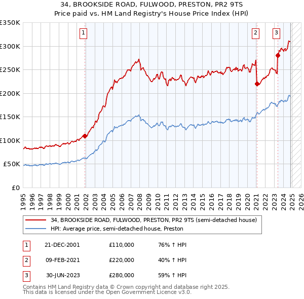 34, BROOKSIDE ROAD, FULWOOD, PRESTON, PR2 9TS: Price paid vs HM Land Registry's House Price Index