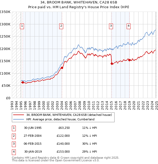 34, BROOM BANK, WHITEHAVEN, CA28 6SB: Price paid vs HM Land Registry's House Price Index