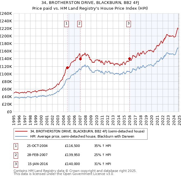 34, BROTHERSTON DRIVE, BLACKBURN, BB2 4FJ: Price paid vs HM Land Registry's House Price Index