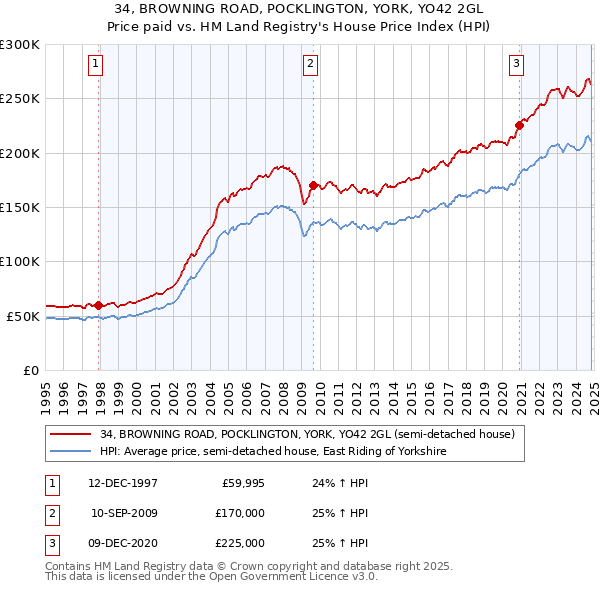 34, BROWNING ROAD, POCKLINGTON, YORK, YO42 2GL: Price paid vs HM Land Registry's House Price Index