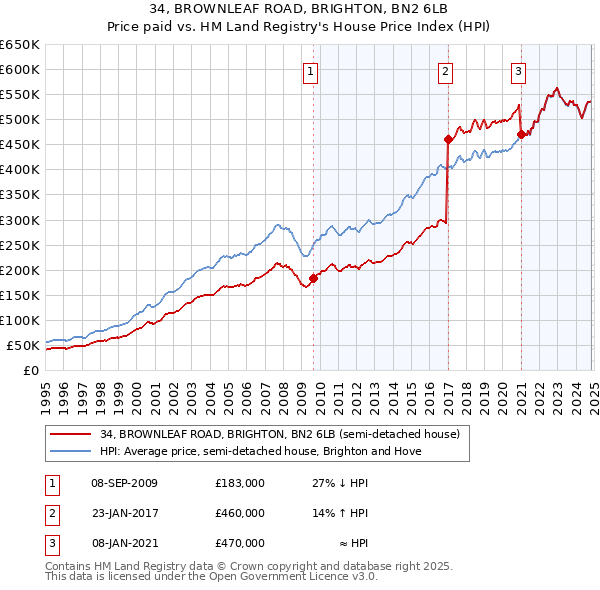 34, BROWNLEAF ROAD, BRIGHTON, BN2 6LB: Price paid vs HM Land Registry's House Price Index