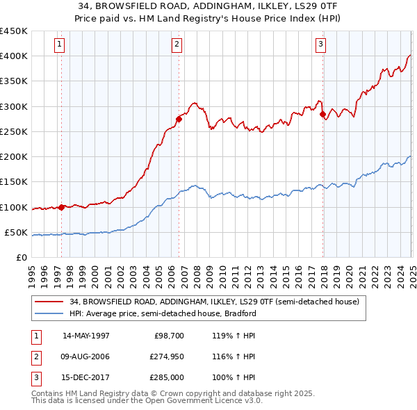 34, BROWSFIELD ROAD, ADDINGHAM, ILKLEY, LS29 0TF: Price paid vs HM Land Registry's House Price Index