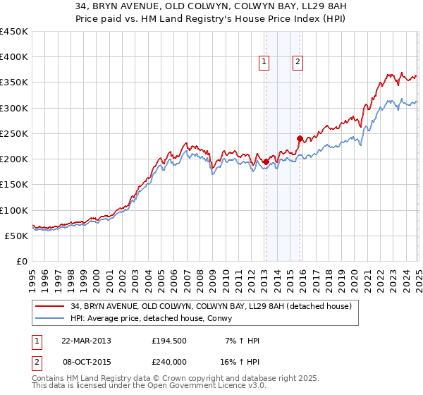 34, BRYN AVENUE, OLD COLWYN, COLWYN BAY, LL29 8AH: Price paid vs HM Land Registry's House Price Index