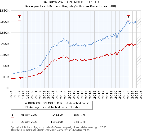 34, BRYN AWELON, MOLD, CH7 1LU: Price paid vs HM Land Registry's House Price Index