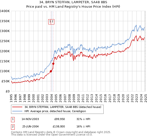 34, BRYN STEFFAN, LAMPETER, SA48 8BS: Price paid vs HM Land Registry's House Price Index