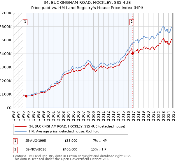 34, BUCKINGHAM ROAD, HOCKLEY, SS5 4UE: Price paid vs HM Land Registry's House Price Index