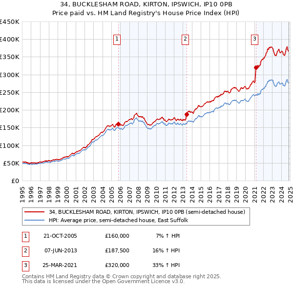 34, BUCKLESHAM ROAD, KIRTON, IPSWICH, IP10 0PB: Price paid vs HM Land Registry's House Price Index