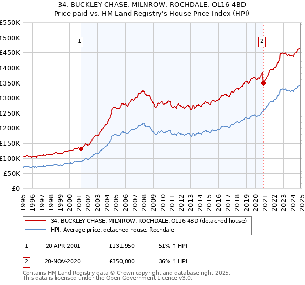 34, BUCKLEY CHASE, MILNROW, ROCHDALE, OL16 4BD: Price paid vs HM Land Registry's House Price Index