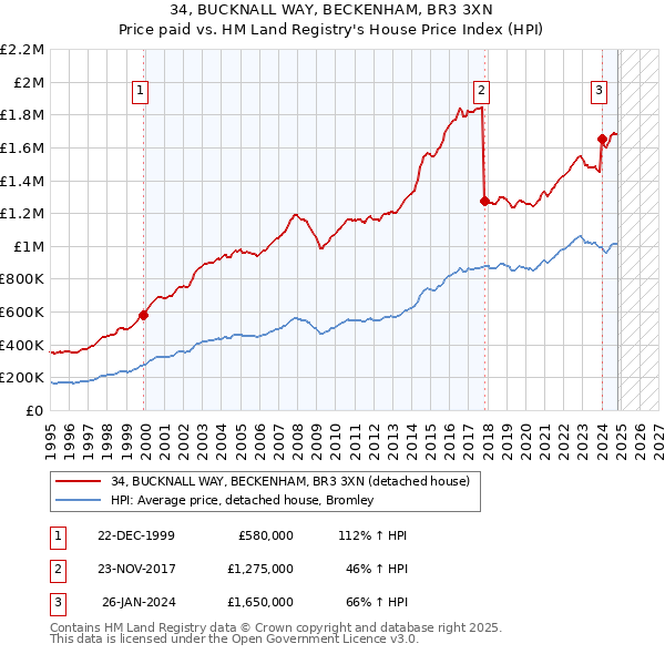 34, BUCKNALL WAY, BECKENHAM, BR3 3XN: Price paid vs HM Land Registry's House Price Index