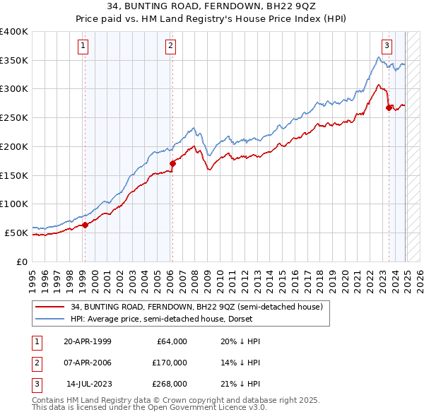 34, BUNTING ROAD, FERNDOWN, BH22 9QZ: Price paid vs HM Land Registry's House Price Index