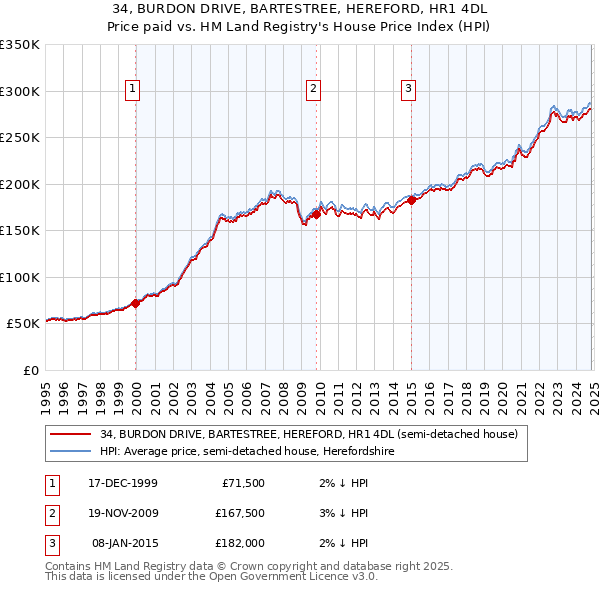 34, BURDON DRIVE, BARTESTREE, HEREFORD, HR1 4DL: Price paid vs HM Land Registry's House Price Index