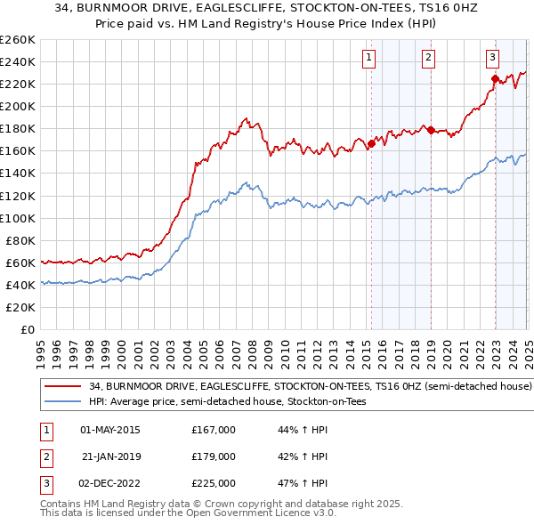 34, BURNMOOR DRIVE, EAGLESCLIFFE, STOCKTON-ON-TEES, TS16 0HZ: Price paid vs HM Land Registry's House Price Index