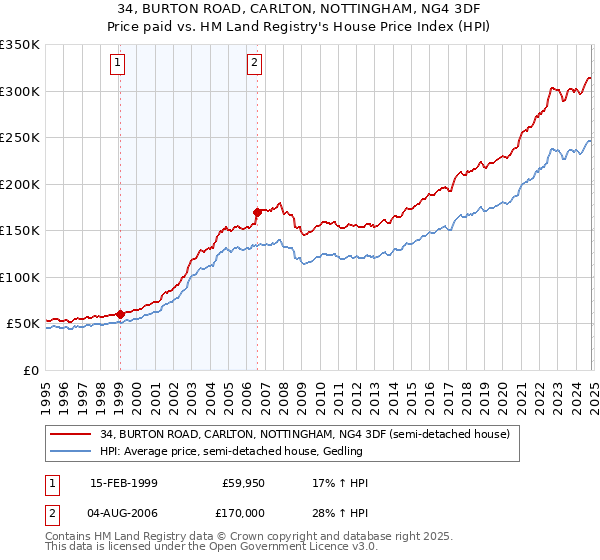 34, BURTON ROAD, CARLTON, NOTTINGHAM, NG4 3DF: Price paid vs HM Land Registry's House Price Index