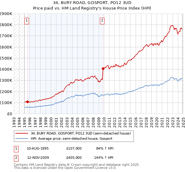 34, BURY ROAD, GOSPORT, PO12 3UD: Price paid vs HM Land Registry's House Price Index