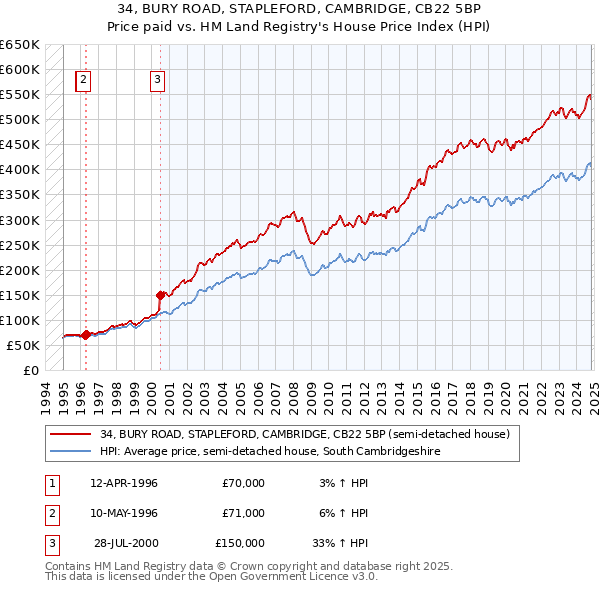 34, BURY ROAD, STAPLEFORD, CAMBRIDGE, CB22 5BP: Price paid vs HM Land Registry's House Price Index