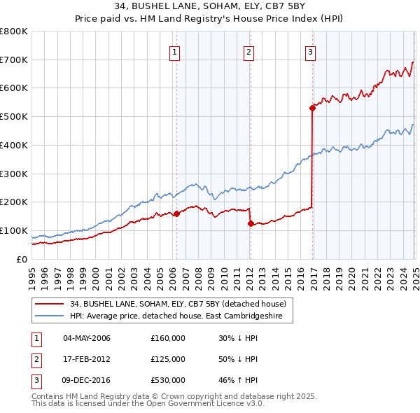 34, BUSHEL LANE, SOHAM, ELY, CB7 5BY: Price paid vs HM Land Registry's House Price Index