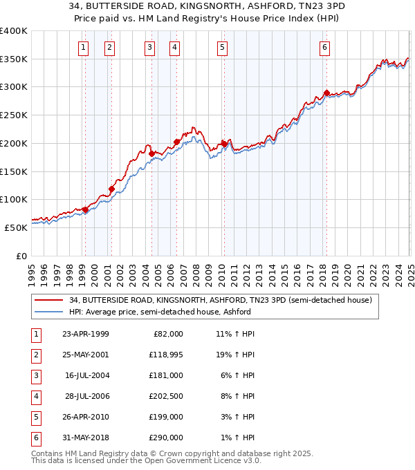 34, BUTTERSIDE ROAD, KINGSNORTH, ASHFORD, TN23 3PD: Price paid vs HM Land Registry's House Price Index