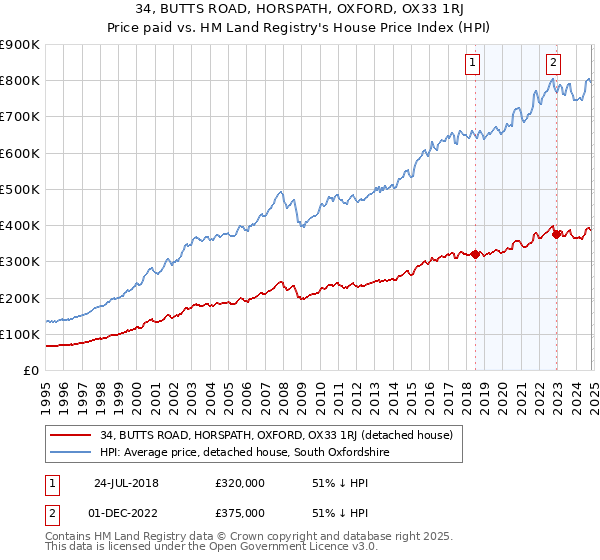 34, BUTTS ROAD, HORSPATH, OXFORD, OX33 1RJ: Price paid vs HM Land Registry's House Price Index