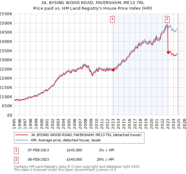 34, BYSING WOOD ROAD, FAVERSHAM, ME13 7RL: Price paid vs HM Land Registry's House Price Index