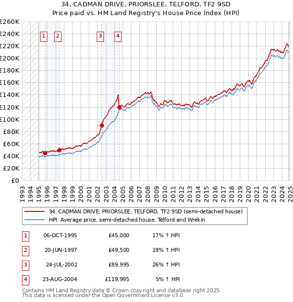 34, CADMAN DRIVE, PRIORSLEE, TELFORD, TF2 9SD: Price paid vs HM Land Registry's House Price Index