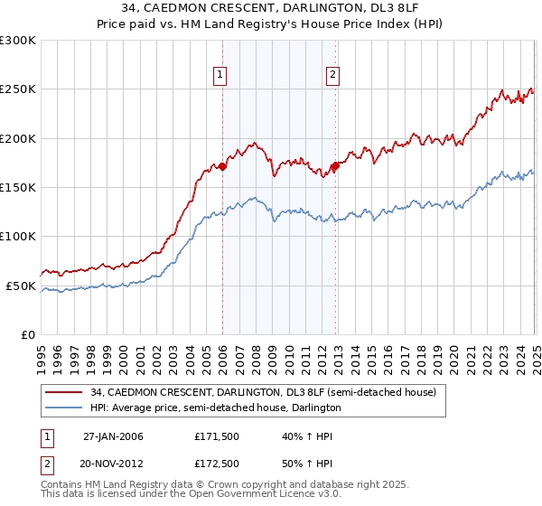 34, CAEDMON CRESCENT, DARLINGTON, DL3 8LF: Price paid vs HM Land Registry's House Price Index