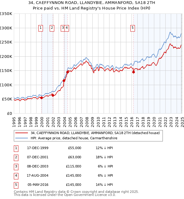 34, CAEFFYNNON ROAD, LLANDYBIE, AMMANFORD, SA18 2TH: Price paid vs HM Land Registry's House Price Index