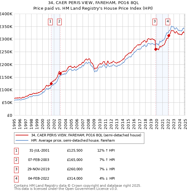 34, CAER PERIS VIEW, FAREHAM, PO16 8QL: Price paid vs HM Land Registry's House Price Index