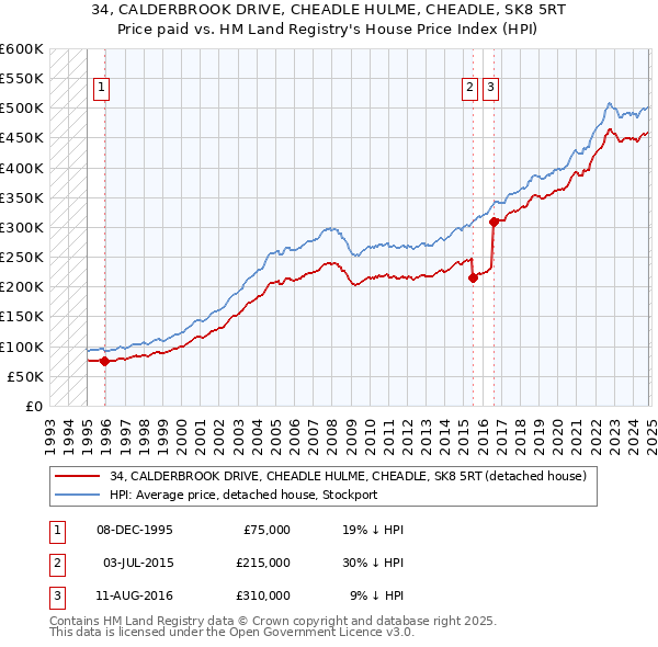 34, CALDERBROOK DRIVE, CHEADLE HULME, CHEADLE, SK8 5RT: Price paid vs HM Land Registry's House Price Index