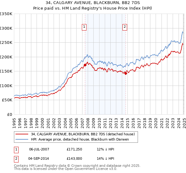 34, CALGARY AVENUE, BLACKBURN, BB2 7DS: Price paid vs HM Land Registry's House Price Index