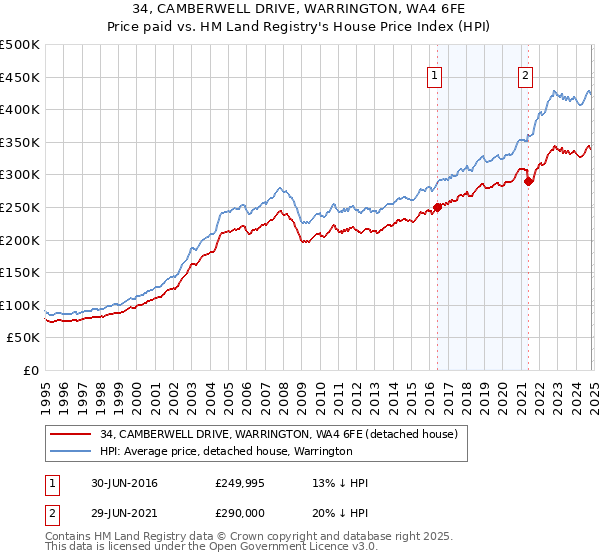 34, CAMBERWELL DRIVE, WARRINGTON, WA4 6FE: Price paid vs HM Land Registry's House Price Index