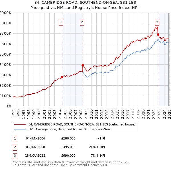 34, CAMBRIDGE ROAD, SOUTHEND-ON-SEA, SS1 1ES: Price paid vs HM Land Registry's House Price Index